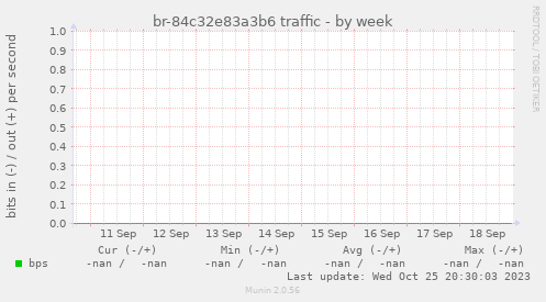 br-84c32e83a3b6 traffic