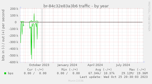 br-84c32e83a3b6 traffic