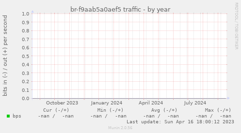 br-f9aab5a0aef5 traffic