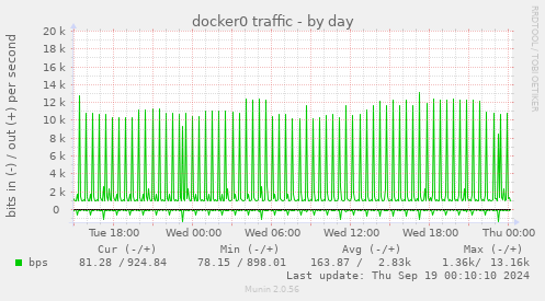 docker0 traffic