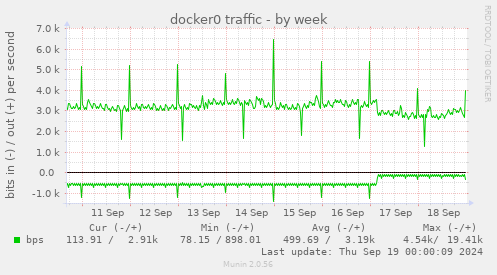 docker0 traffic