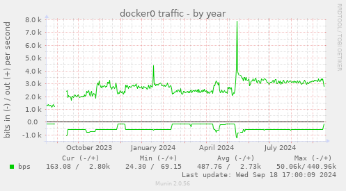 docker0 traffic