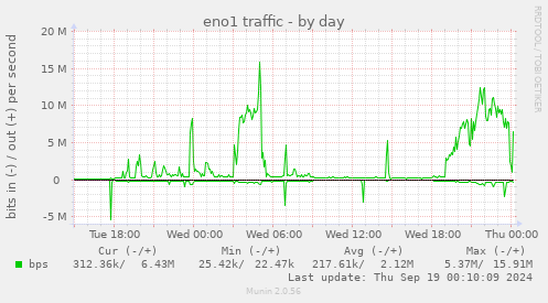 eno1 traffic