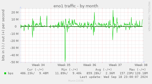 monthly graph