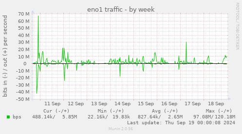 weekly graph