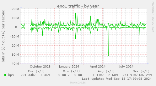 yearly graph