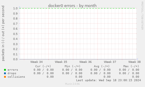 docker0 errors