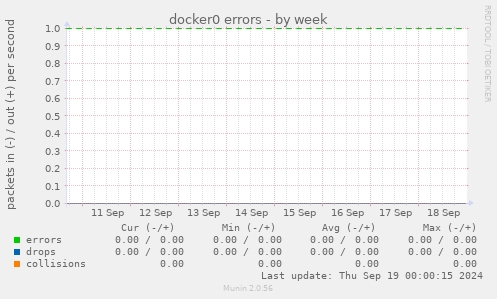 docker0 errors