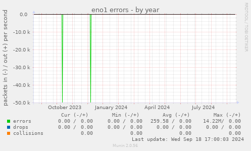 eno1 errors