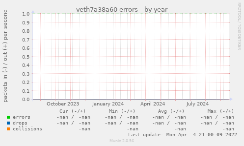 veth7a38a60 errors