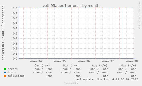 veth95aaee1 errors