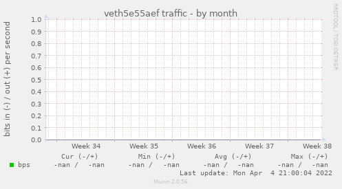 veth5e55aef traffic