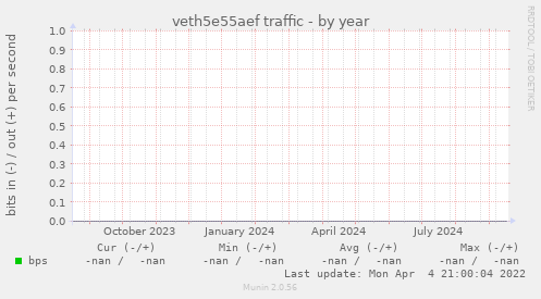 veth5e55aef traffic