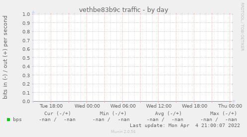 vethbe83b9c traffic