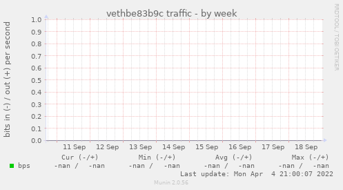 vethbe83b9c traffic