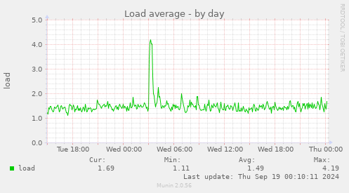 daily graph