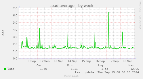 weekly graph