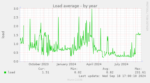 yearly graph