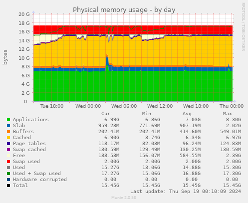 Physical memory usage