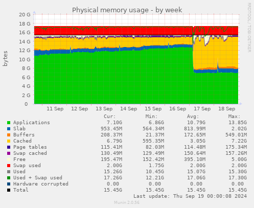 Physical memory usage