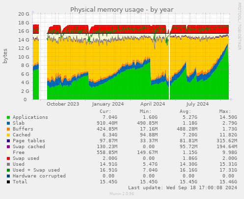 Physical memory usage