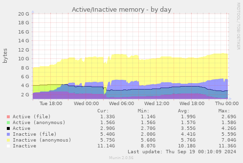 Active/Inactive memory