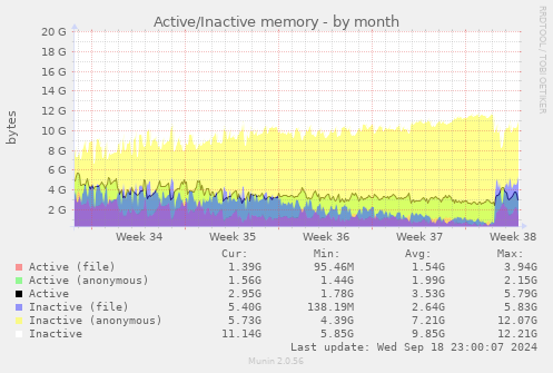 Active/Inactive memory