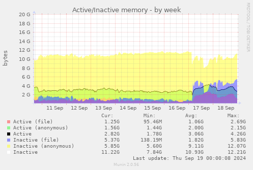 Active/Inactive memory