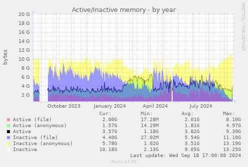 Active/Inactive memory