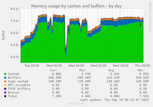 Memory usage by cashes and buffers