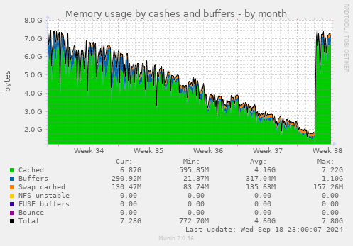 Memory usage by cashes and buffers