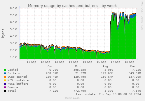 Memory usage by cashes and buffers