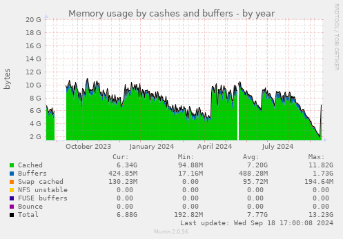 Memory usage by cashes and buffers