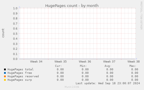 HugePages count