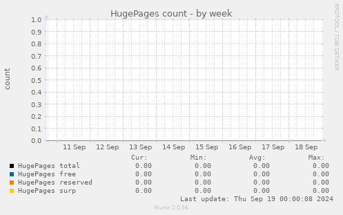 HugePages count