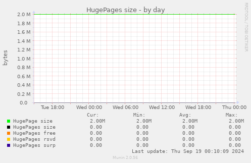 HugePages size