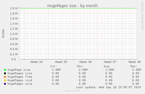 HugePages size