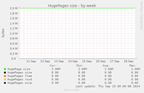 HugePages size