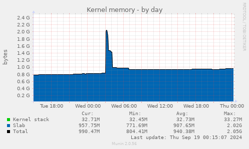 daily graph