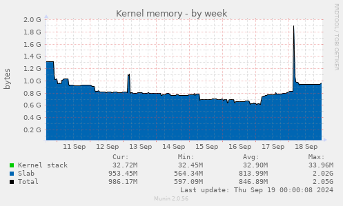 Kernel memory