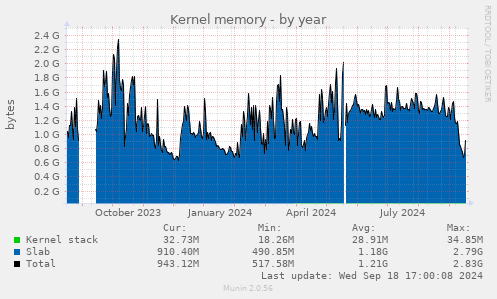 yearly graph