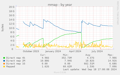 yearly graph