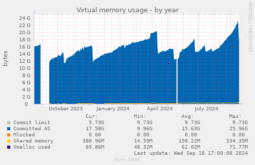 Virtual memory usage