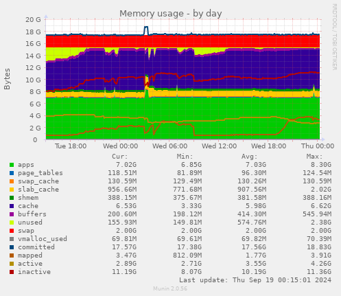 daily graph