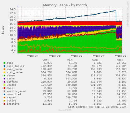 Memory usage