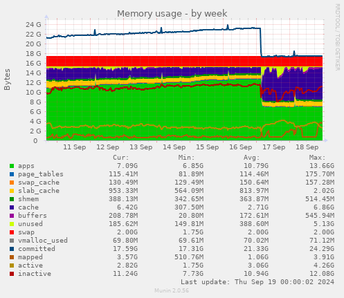 weekly graph