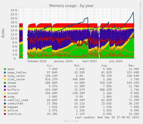 Memory usage