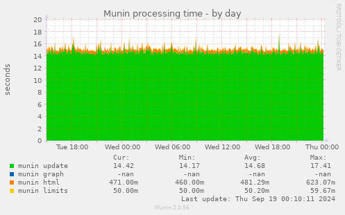 Munin processing time