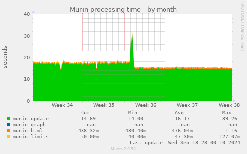 Munin processing time