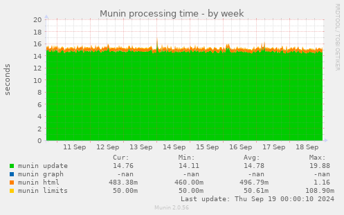 weekly graph